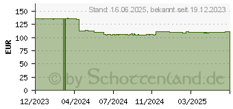 Preistrend fr Poly Savi 7210 Monoaurales Dect 1880-1900 MHz Top (8Y9C0AA#ABB)