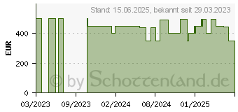 Preistrend fr Acer Chromebook 315 CB315-4HT-P358 (NX.KBAEG.002)