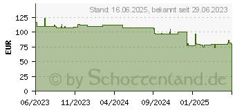 Preistrend fr Fujitsu - Prozessorkhler - fr 2. CPU (PY-TKCPC89)