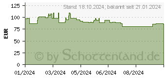 Preistrend fr Poly - Videokonferenzsystem-Fernsteuerung - HF (875L4AA)