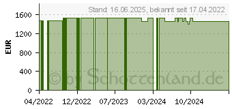 Preistrend fr HighPoint SSD7580B RAID-Controller PCI Express