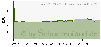 Preistrend fr ESET Home Security Premium, 1 User, 1 Jahr, (EHSP-N1A1-VAKT-E)