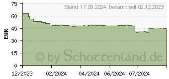 Preistrend fr 512GB ADATA SD620 schwarz (SD620-512GCBK)