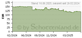 Preistrend fr 2TB ADATA SD620 blau (SD620-2TCBL)