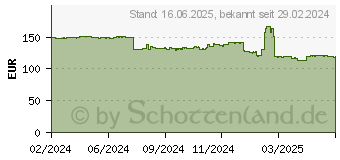 Preistrend fr 2TB ADATA SD620 rot (SD620-2TCRD)