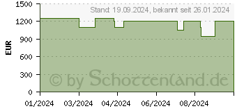 Preistrend fr Medion Erazer Bandit P20 (MD34600 / 10025327)