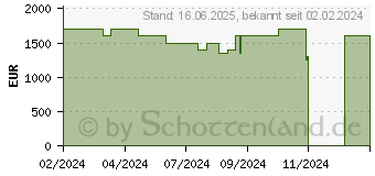 Preistrend fr Medion Erazer Bandit P20 (MD34690 / 10025325)