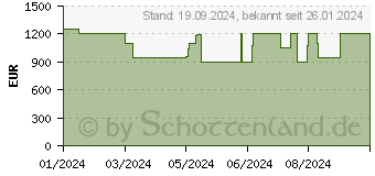 Preistrend fr Medion Erazer Bandit P20