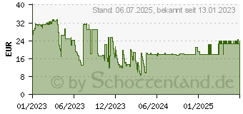 Preistrend fr Herma 10733 Druckeretikett Wei Selbstklebendes