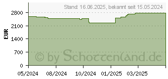 Preistrend fr Lenovo ThinkPad P16v G2 (21KX000PGE)