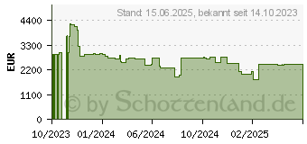 Preistrend fr Netgear GSM4328-100AJS Managed L3 Gigabit (GSM4328-100NES)