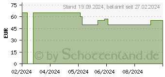 Preistrend fr Thermaltake Smart BX3 Bronze 650W Netzteil (PS-SPD-0650NNFABE-3)