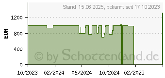 Preistrend fr HP Envy x360 15-fh0379ng (92T35EA)