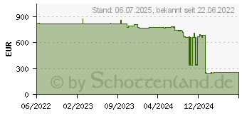 Preistrend fr Fujitsu PY-LA402 Netzwerkkarte Eingebaut Faser 25000 Mbit s