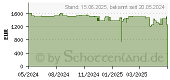 Preistrend fr HP EliteOne 840 G9 (A0YY5EA)