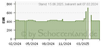 Preistrend fr HP 255 G10 (9G840ES)