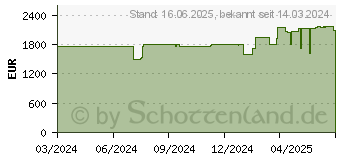 Preistrend fr HP Victus 16-r1175ng (9W1W4EA)