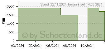 Preistrend fr HP OMEN Transcend 16-u1176ng (9W1W7EA)