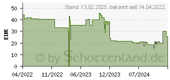 Preistrend fr 8GB PNY Performance DDR4-3200 (MD8GSD43200-TB)