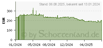 Preistrend fr 2TB ADATA SE920 (SE920-2TCBK)