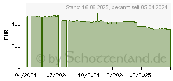 Preistrend fr 4TB ADATA SE920 (SE920-4TCBK)