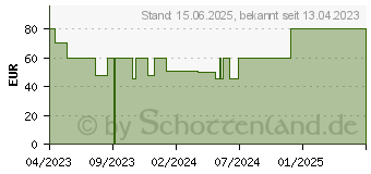 Preistrend fr Vodafone Speed6 K5160-H LTE wei (00370549)