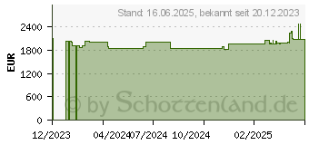 Preistrend fr Eaton 9PX2200IRTBP Unterbrechungsfreie Stromversorgung