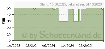 Preistrend fr APNX AP1-V CPU-Khler wei (APTC-PF30517.21)