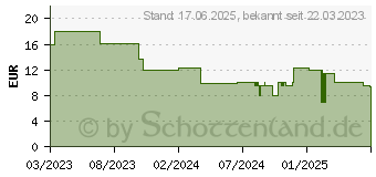 Preistrend fr Ravensburger Star Wars Villainous: Darth Vader (17339)