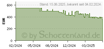 Preistrend fr Acer Predator XB273KV3bmiiprx 4K UHD (UM.HX3EE.319)