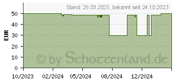 Preistrend fr APNX AP1-V CPU-Khler