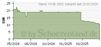 Preistrend fr Lego Minecraft 21260 Der Kirschbltengarten