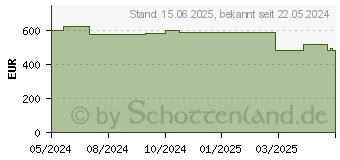 Preistrend fr Acer Add-In-One 24 A240CX5 (DQ.Z2TEG.001)