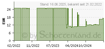 Preistrend fr Green Cell AGM34 USV-Batterie Plombierte