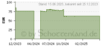 Preistrend fr 32GB PNY Performance DDR4-3200 CL22 (MD32GSD43200-TB)