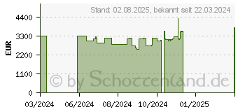 Preistrend fr Acer Predator Orion 7000 PO7-655 (DG.E3ZEG.008)