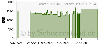 Preistrend fr Acer Nitro 16 AN16-42-R5A3 (NH.QPLEG.004)