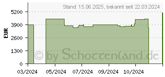 Preistrend fr Acer Predator Helios 18 PH18-72-9301