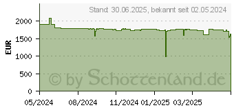 Preistrend fr HP Elite x360 830 G11 (A26Q5EA)