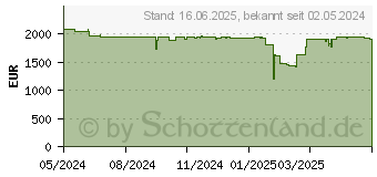 Preistrend fr HP Elite x360 830 G11 (A26Q6EA)