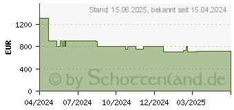 Preistrend fr Acer Predator X32QFSbmiiphuzx 4K UHD (UM.JXXEE.S01)