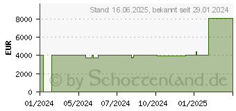 Preistrend fr Schenker XMG NEO 17 E24sbf (10506305)