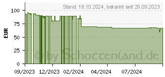 Preistrend fr DORO 1880 113,7 g Schwarz Einsteigertelefon (380540)