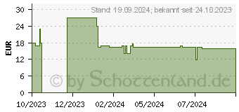 Preistrend fr Shelly Plus 10VD - Shelly Plus 0-10V Dimmer (SHELLY_PLUS_DIMMER_0)