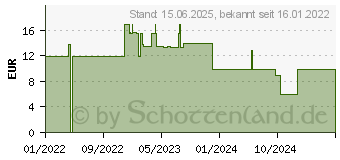 Preistrend fr Good Connections Good Connection USB-Schnellladegert 20W 2-Port USB-C/A PD wei (PCA-W003W)