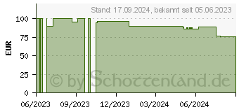 Preistrend fr Thermalright Silver Arrow IB-E Extreme Rev. B