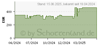 Preistrend fr Acer Nitro Radeon RX 7600 XT OC 16GB (DP.Z3LWW.P02)