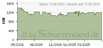 Preistrend fr Sony Xperia 1 VI 256GB schwarz (XQEC54EUKCB.GC)