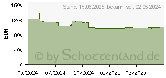 Preistrend fr HP ProOne 440 G9 (937U3EA)