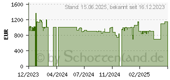 Preistrend fr Acer Aspire C27-1800 (DQ.BKKEG.002)